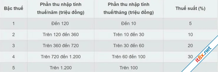 5 thay đổi lớn của Luật Thuế thu nhập cá nhân 2025 từ 1/7