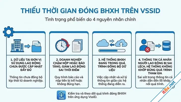 Cách xử lý khi VssID thiếu thời gian đóng bảo hiểm xã hội-2.webp