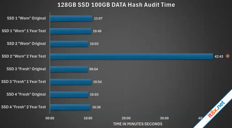 Cảnh báo sốc khi SSD để lâu không dùng có thể mất dữ liệu nghiêm trọng-1.webp