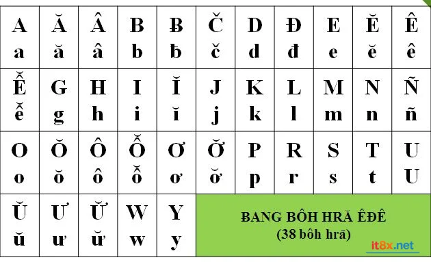 Bảng Chữ Cái Êđê - Ede Alphabet