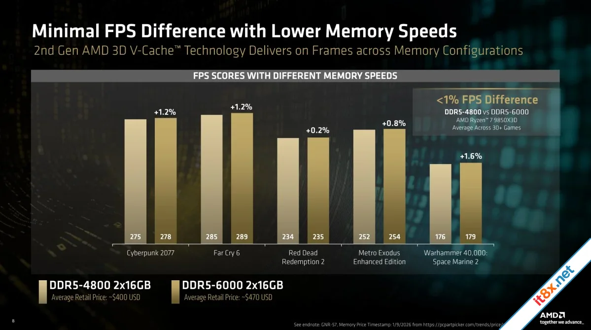 DDR5-4800 vs DDR5-6000.webp