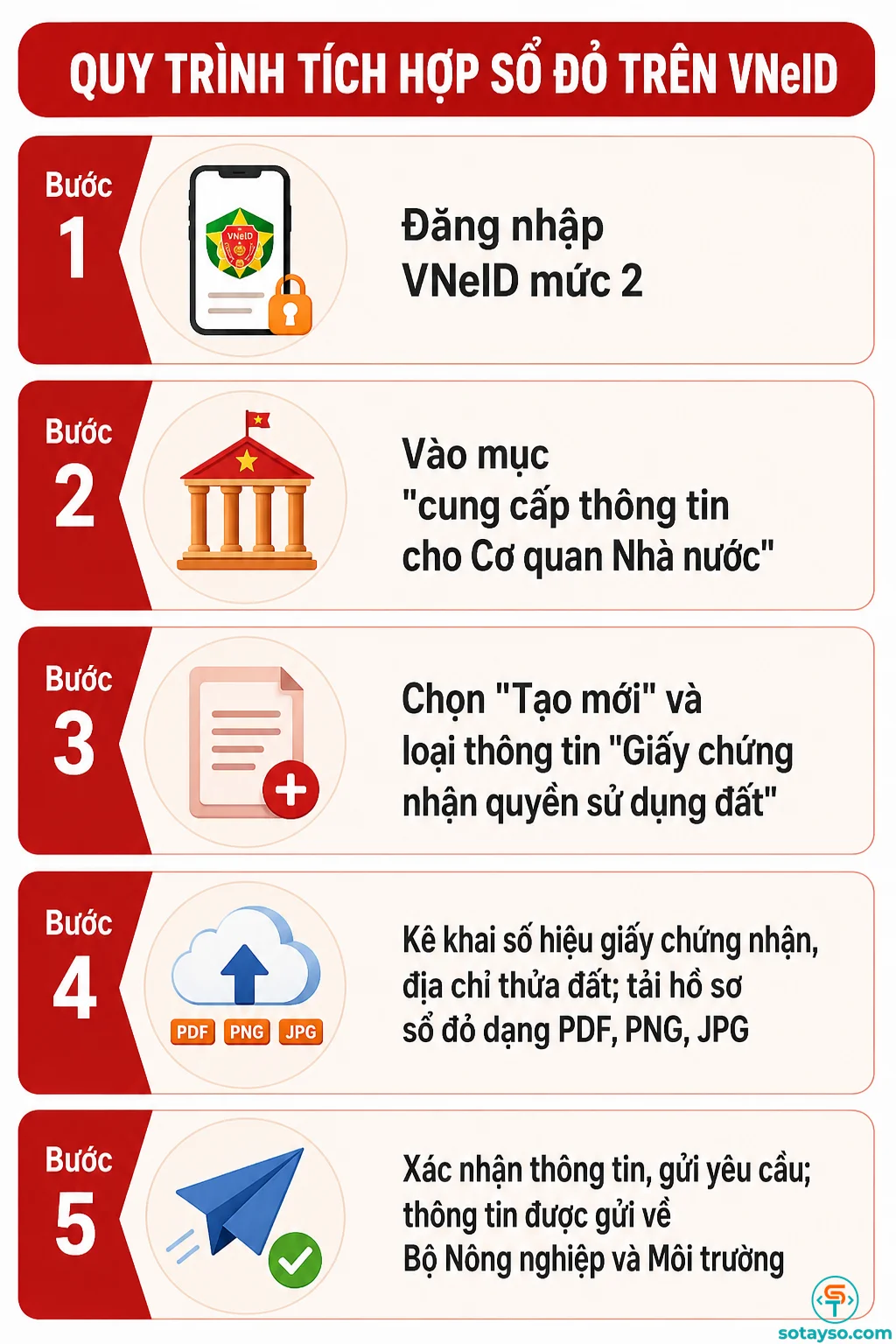 Người dân có sổ đỏ chú ý các bước cần làm trên VNeID-3.webp