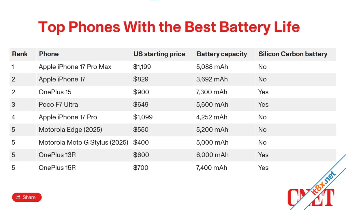 Thử nghiệm 35 smartphone năm 2026 Lộ diện hai vị vua về thời lượng pin-3.webp