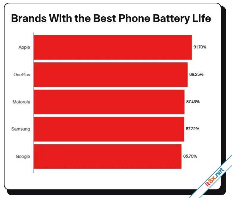 Thử nghiệm 35 smartphone năm 2026 Lộ diện hai vị vua về thời lượng pin-4.webp