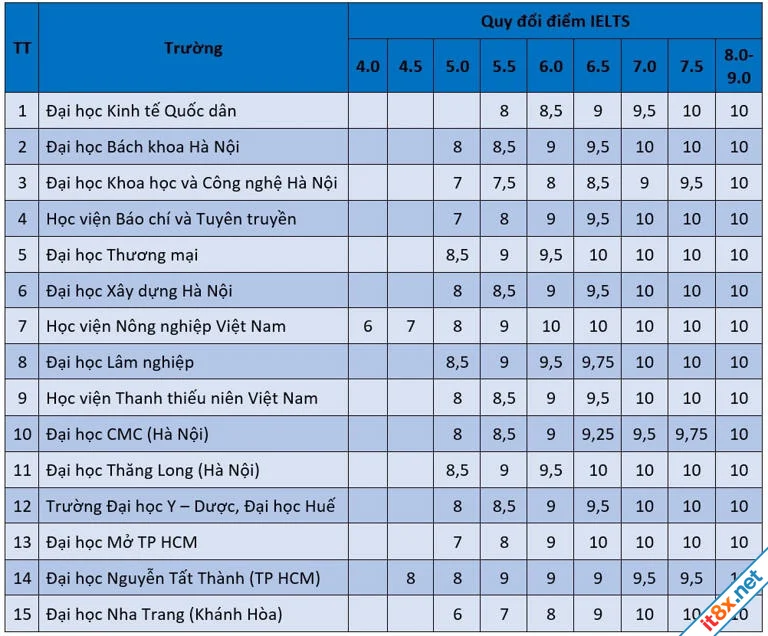 Tuyển sinh ĐH 2026 Cập nhật bảng quy đổi điểm IELTS của 15 trường đại học-2.webp