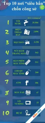 Top 10 nơi siêu bẩn chốn công sở