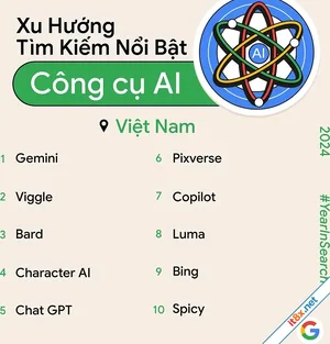 Người Việt tìm 'Gemini' nhiều hơn 'ChatGPT'