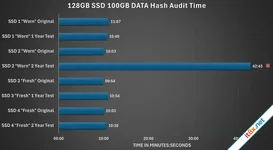 Cảnh báo "sốc" khi SSD để lâu không dùng có thể mất dữ liệu nghiêm trọng.