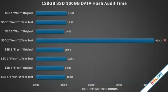 Cảnh báo "sốc" khi SSD để lâu không dùng có thể mất dữ liệu nghiêm trọng.