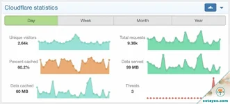 [DigitalPoint] App for Cloudflare®