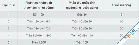 5 thay đổi lớn của Luật Thuế thu nhập cá nhân 2025 từ 1/7